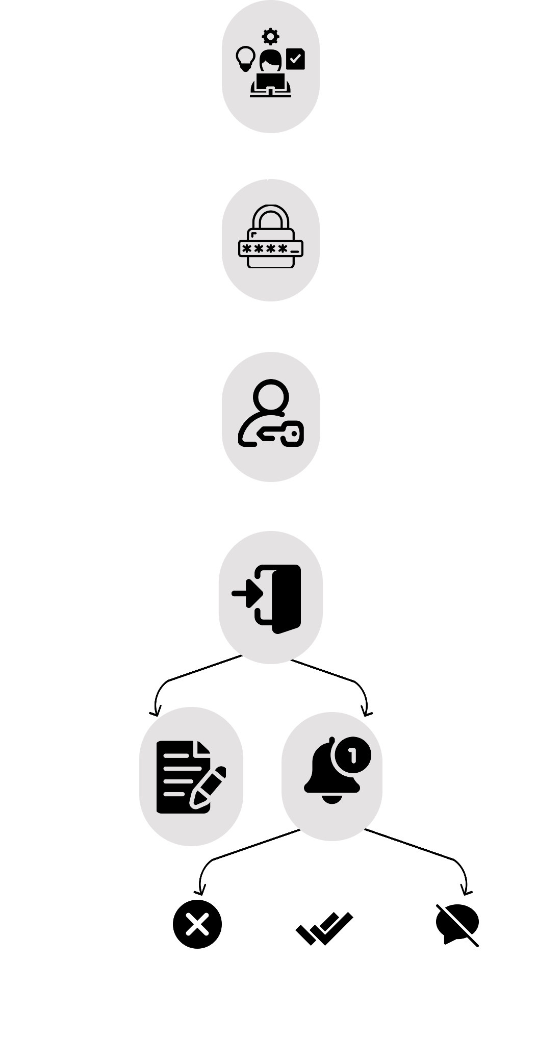 Mobile Executor Flow